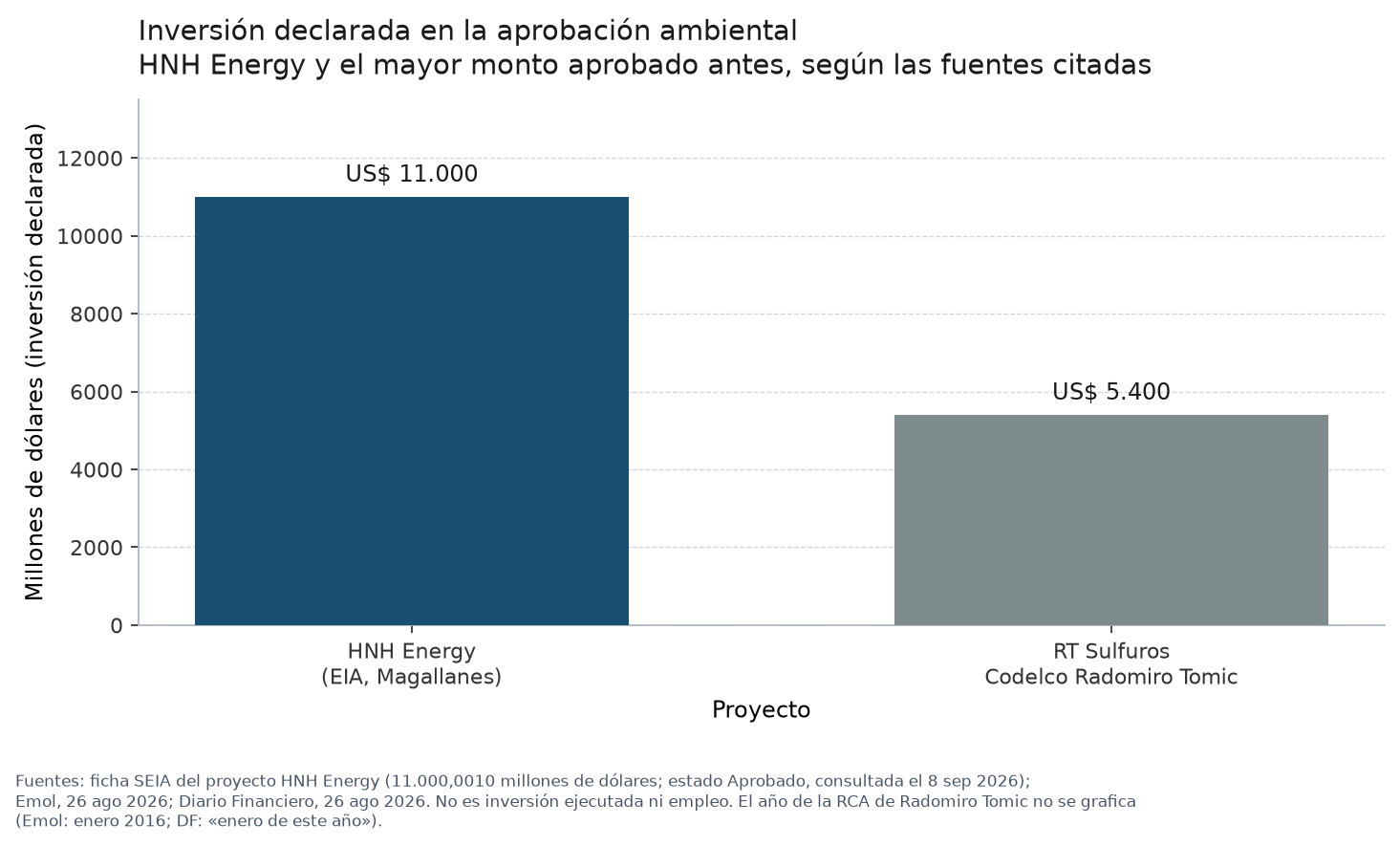 Gráfico de inversión declarada: HNH Energy US$11.000 millones y RT Sulfuros US$5.400 millones